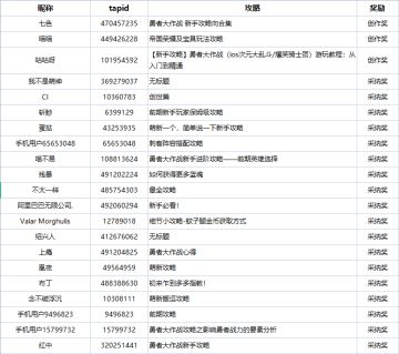 攻略征集活动获奖名单公示