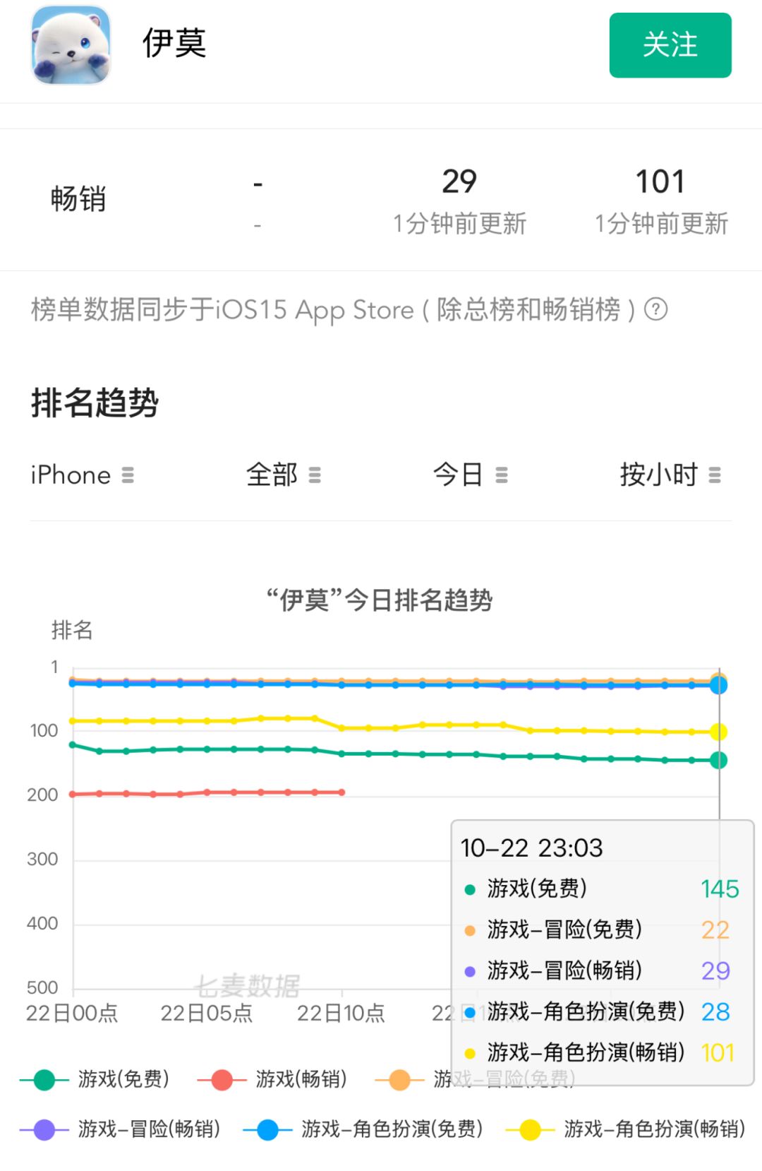 排名下滑掉出畅销总榜!玩家苦等新赛季救场 2