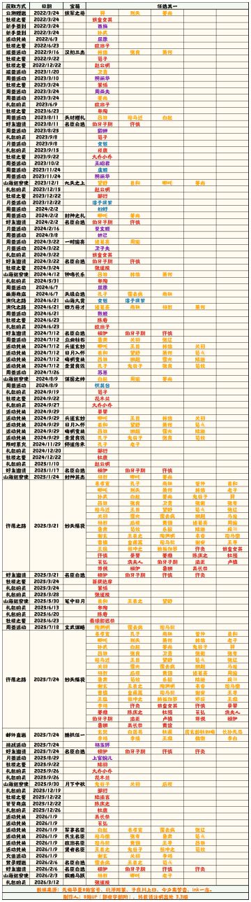 【无悔华夏】名臣获取补充表 3.3