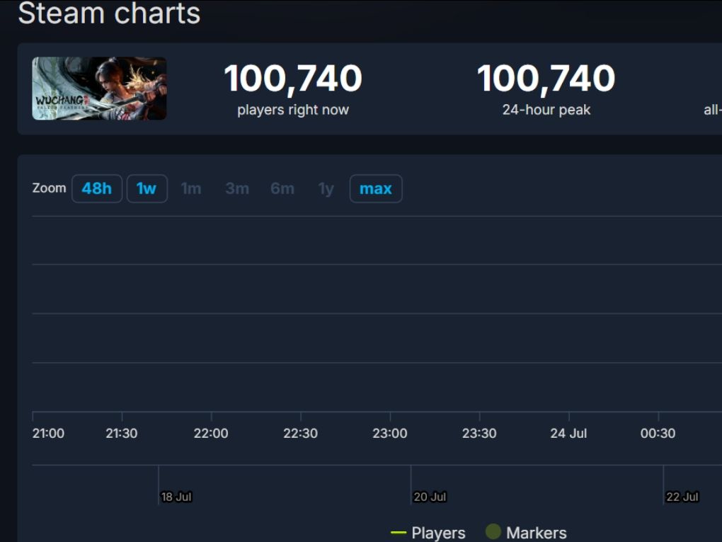 《明末》上线半小时,Steam在线玩家破十万 1