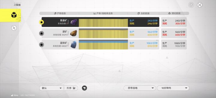四号谷地矿点拉满是这个产量吗截图