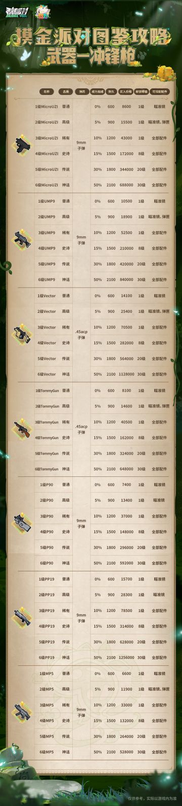 【摸金派对图鉴攻略】武器-冲锋枪