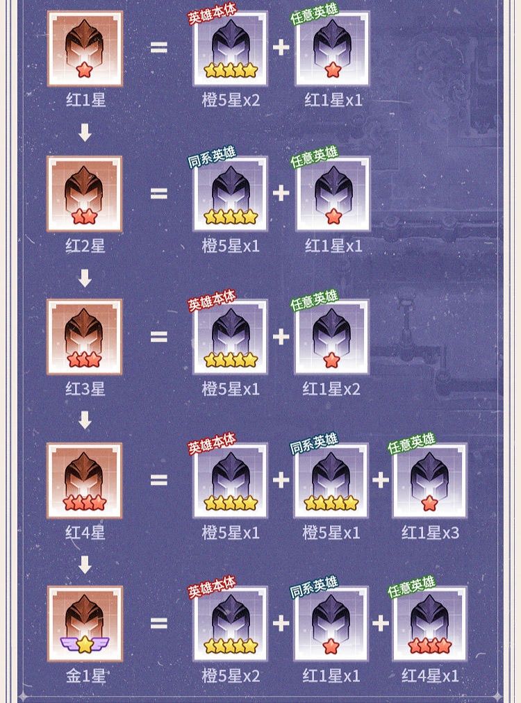升星材料需求表(萌新攻略) 2