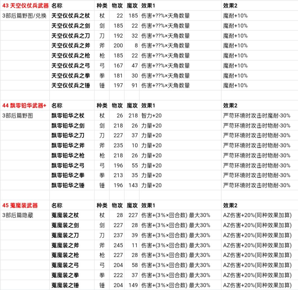 【版本攻略导航】洁尔法妮+3.0后篇+复刻 2