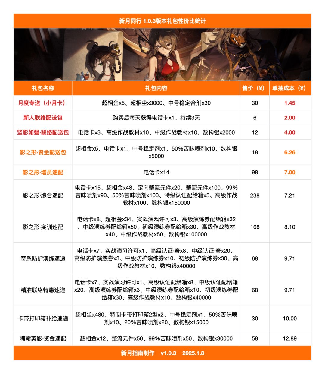 1.0.3版本礼包性价比一览 2