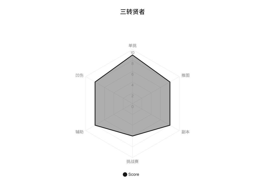 职业各转强度综合汇总（贤者篇）截图