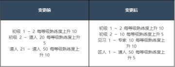 【冒险家指南】生活熟练度数值详解