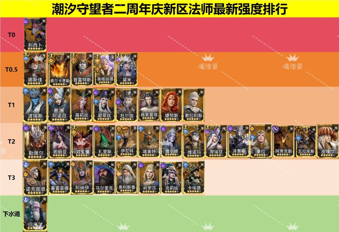 二周年新区全传说角色强度排行! 5