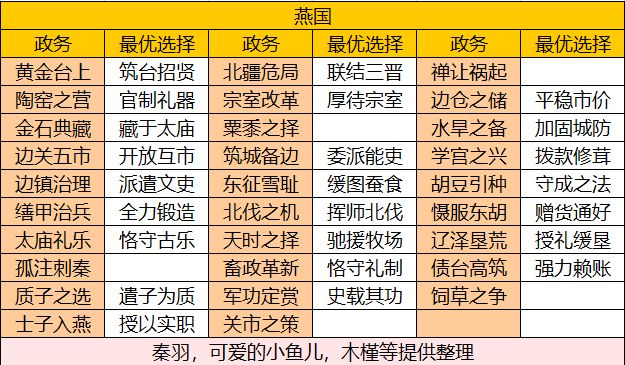 【绘世秘籍】战国七雄之燕国攻略截图