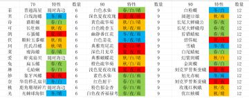全角色突破采集材料