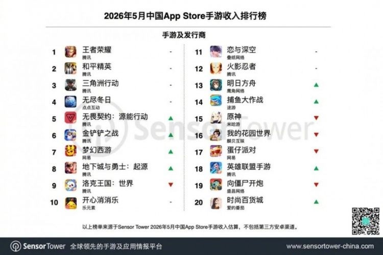 5月手游收入榜出炉:腾讯包揽TOP10里7款 1