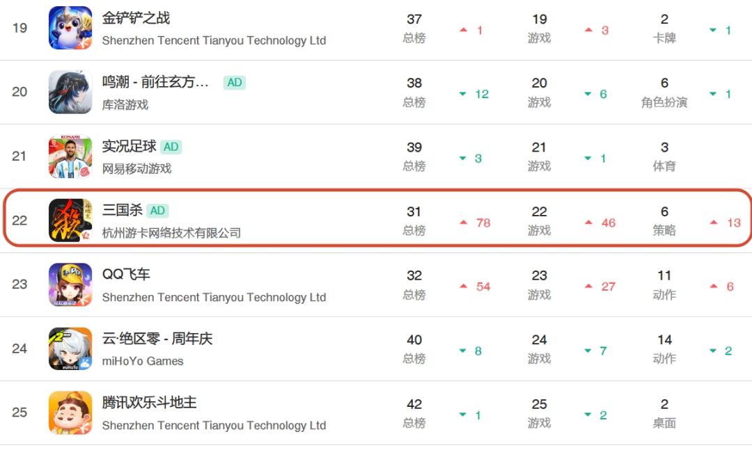 三国杀单日狂飙78位!周年庆后劲惊人 1