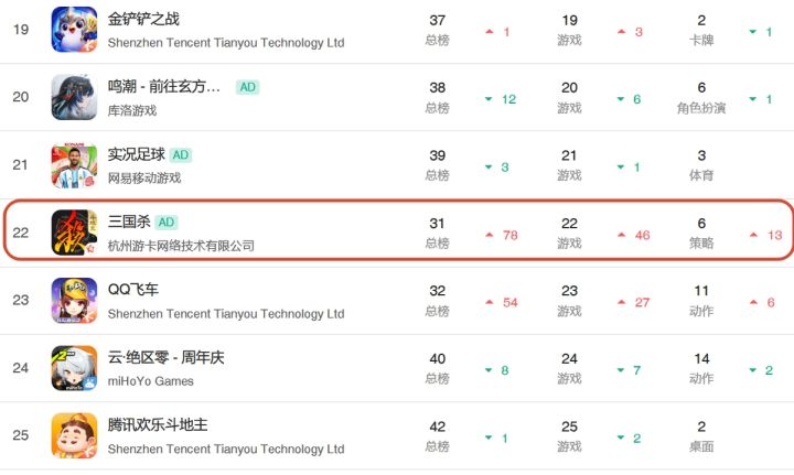三国杀单日狂飙78位!周年庆后劲惊人截图