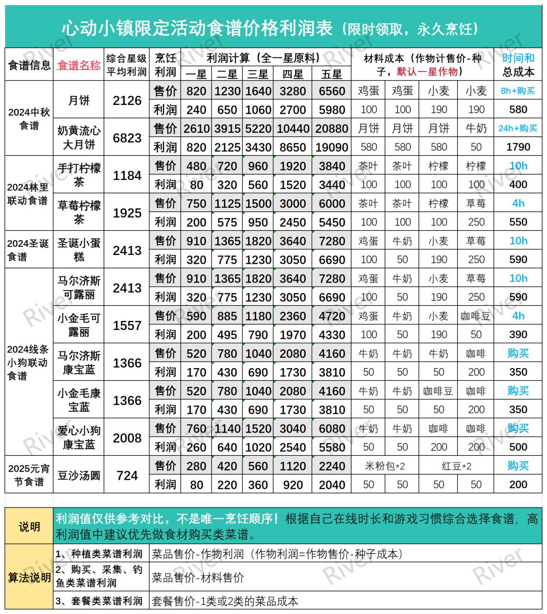 活动限定食谱烹饪利润评测合集（25年1月） 2