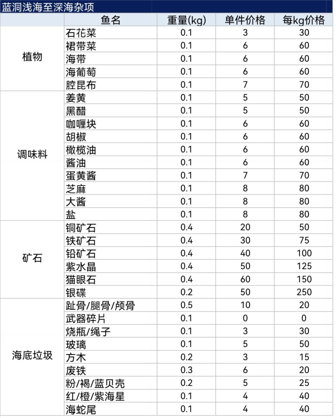 前期鱼肉重量价格比 3