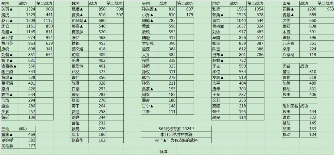 战功表2023年3月截图