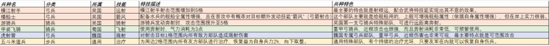 山河归一新兵种ID和对应虎符ID与特性和数值 3