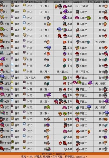 发现一张NPC喜好攻略老图，分享一下