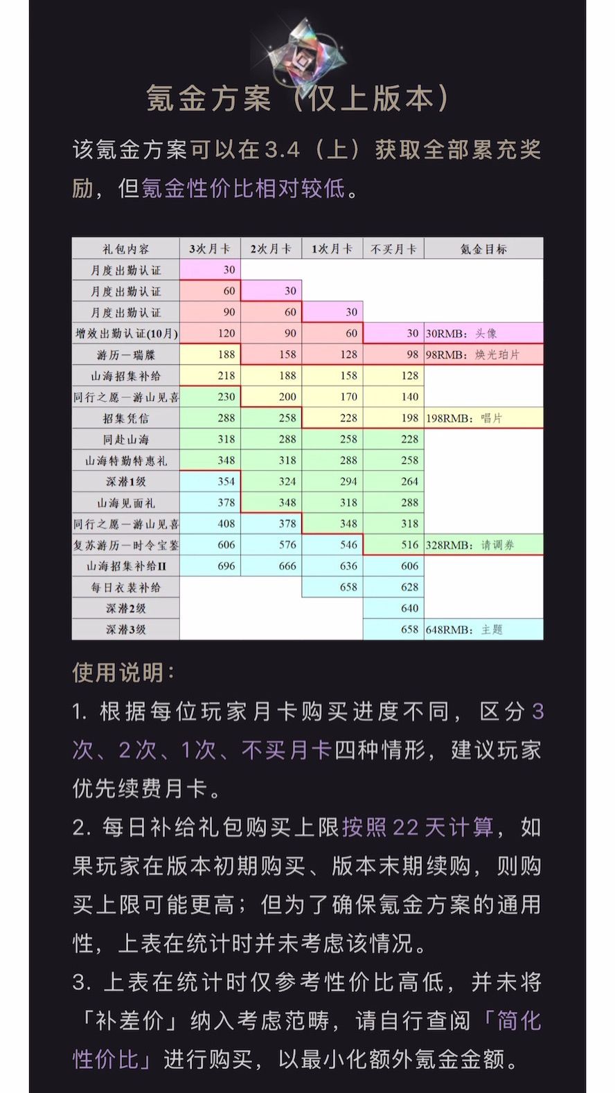 五花米线｜「良辰金匮」氪金方案规划 4