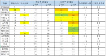装备实力统计表
