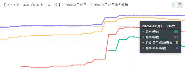 强度逆天大受欢迎!火纹手游流水 2
