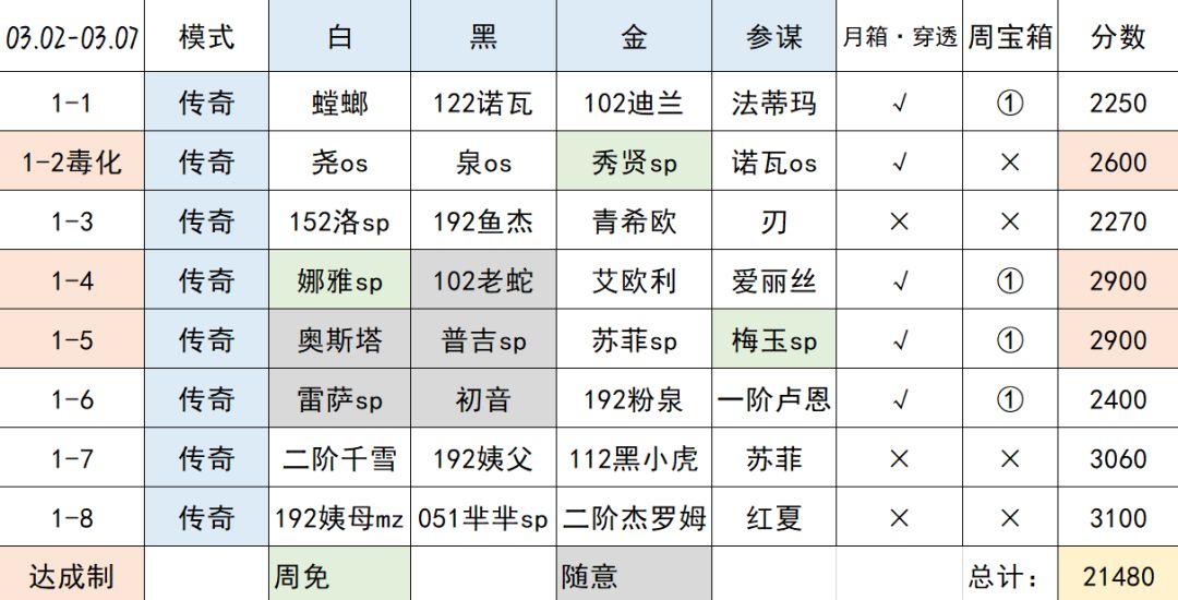 【叀心·幻境记录】Week1，21480+10截图