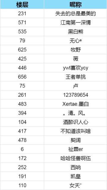 【已开奖】【送资格！】王者荣耀《星之破晓》集结终测即将开启！
