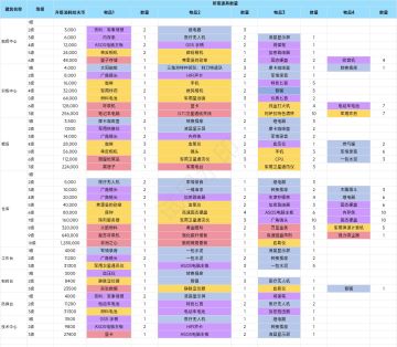 特勤处各个部门升级需要材料一图攻略