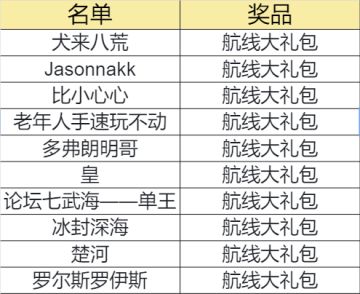 【已开奖】每周话题｜分享跨服海岛争霸攻略！赢取航线大礼包！