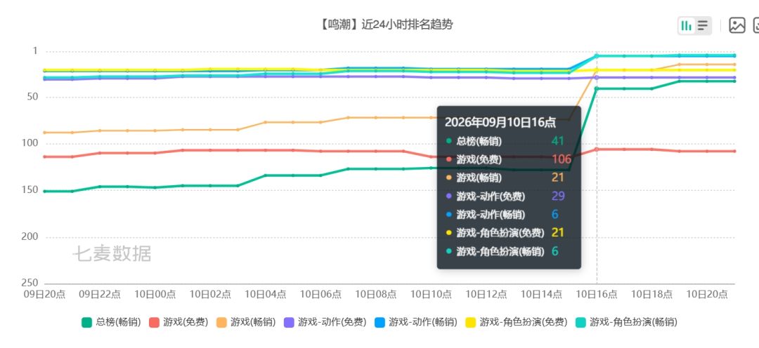 小鸣同学今日成绩已出!总榜排名飙升114位 2