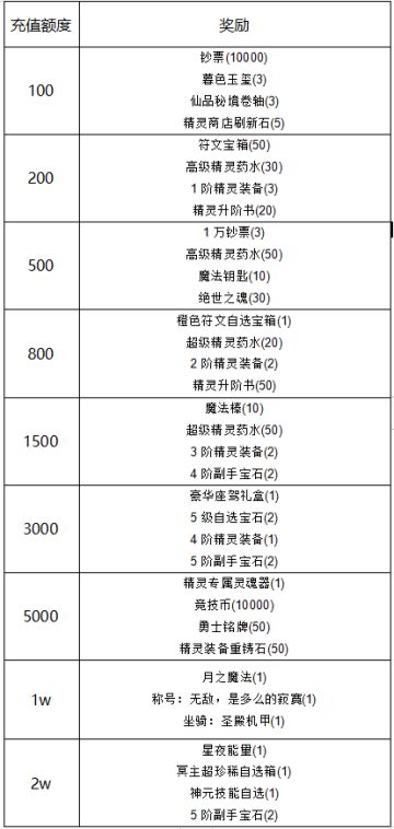 《冒险王3OL》好运寻宝线下活动！
