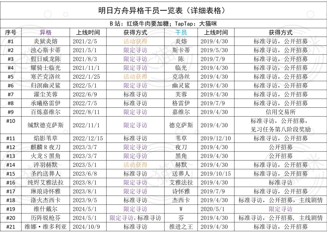 异格干员统计一览表（24/10/9更新） 3