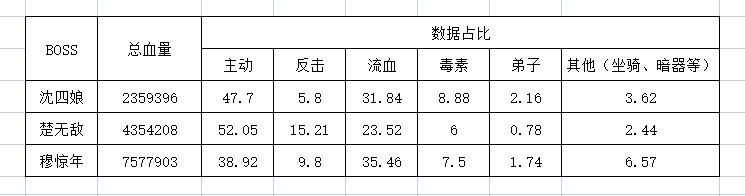 11月27日穆惊年不动枪伤害统计（第三篇）截图
