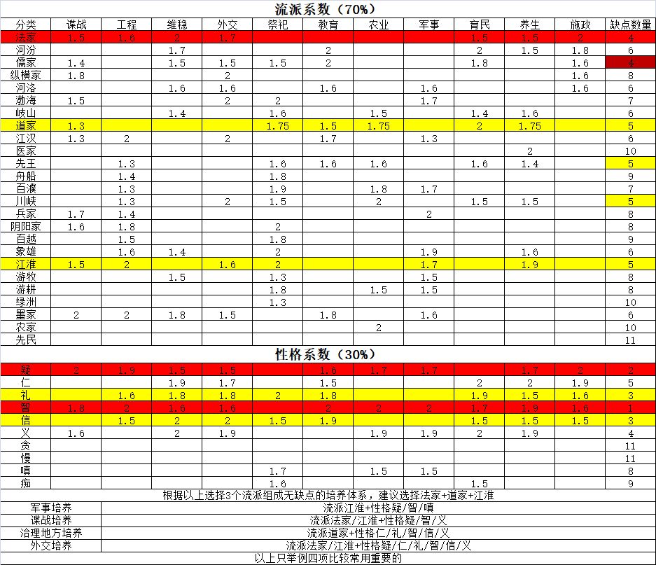 （脱离萌新）培养人才，流派和性格选择截图