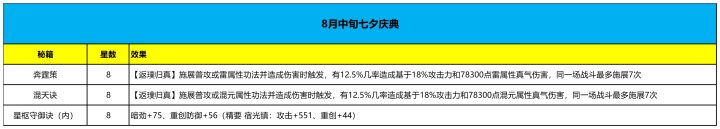 【活动】2026年8月中旬七夕庆典武学一览截图