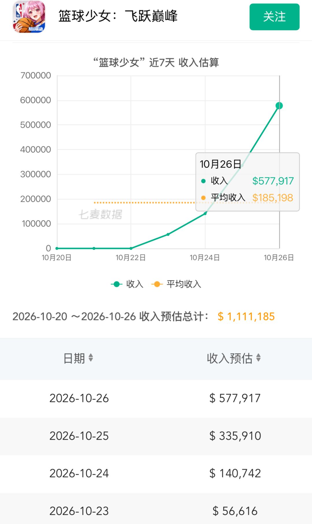 一路狂飙突破50万!灵犀这波新赛道真赢麻了 2