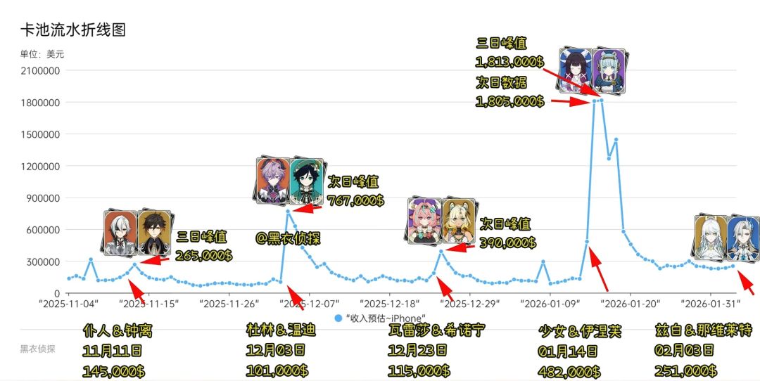 【快讯】6.3下半卡池创近期最佳成绩 2