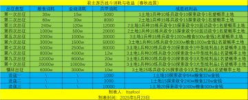 君主游历战斗消耗与收益（春秋战国）