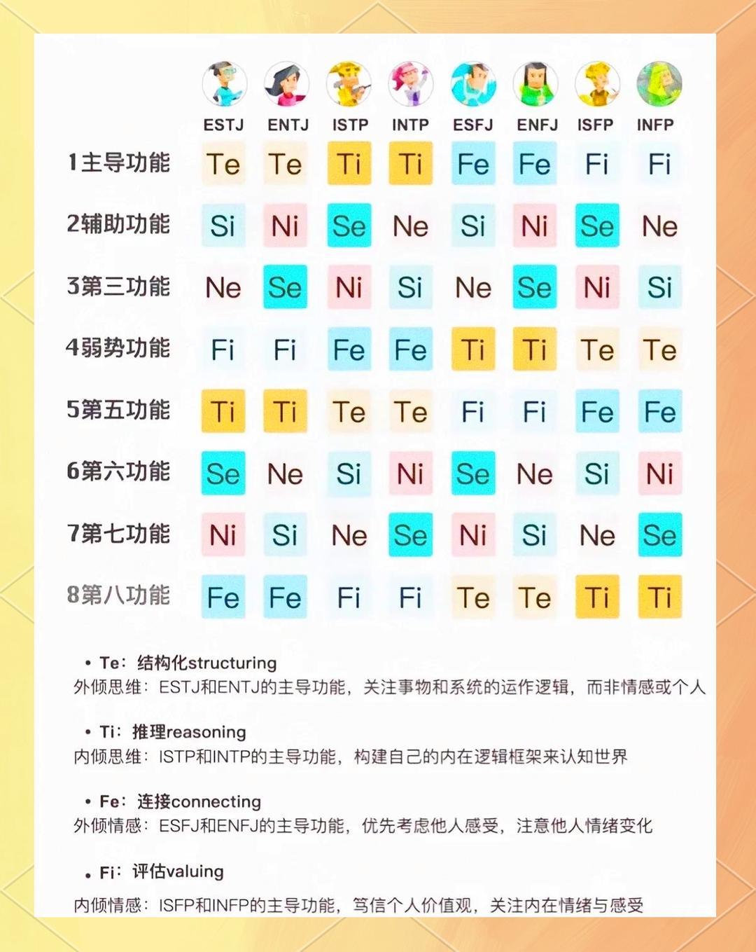 【心理辅导】MBTI人格形象+荣格八维+称号 3