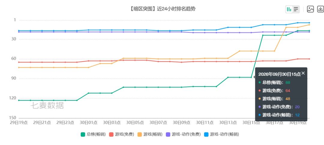 暗区突围今日份好成绩,总榜畅销榜第17名 5