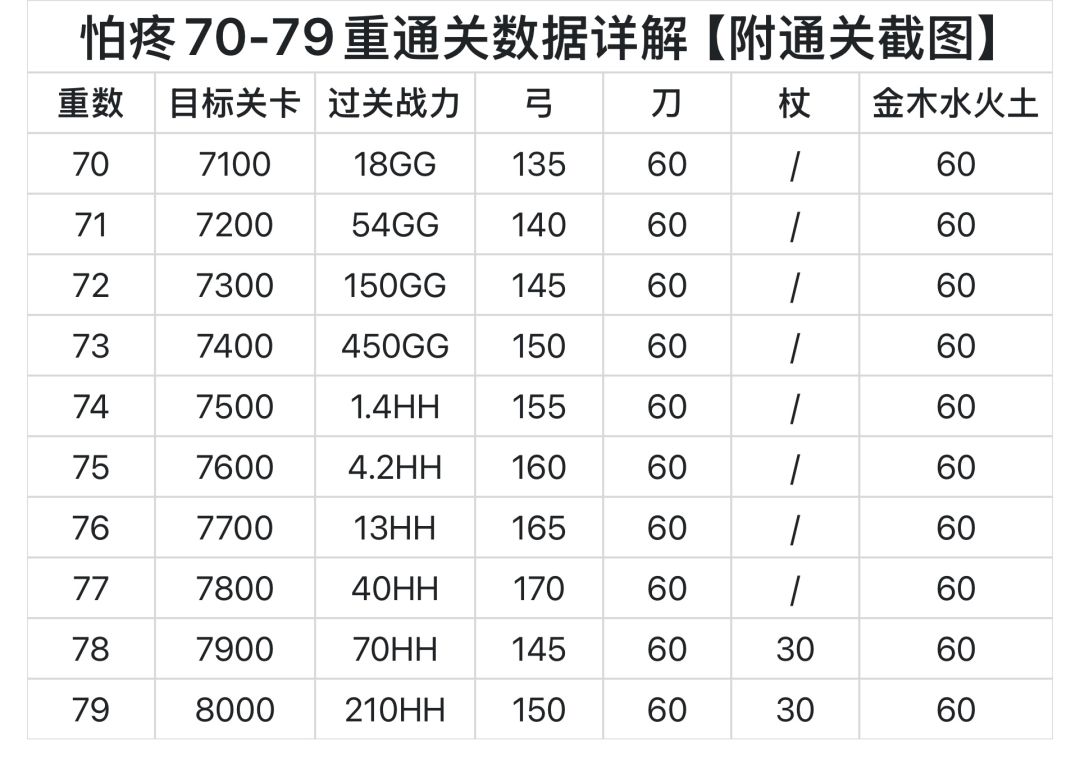 怕疼70-79重通关数据详解【附通关截图】截图