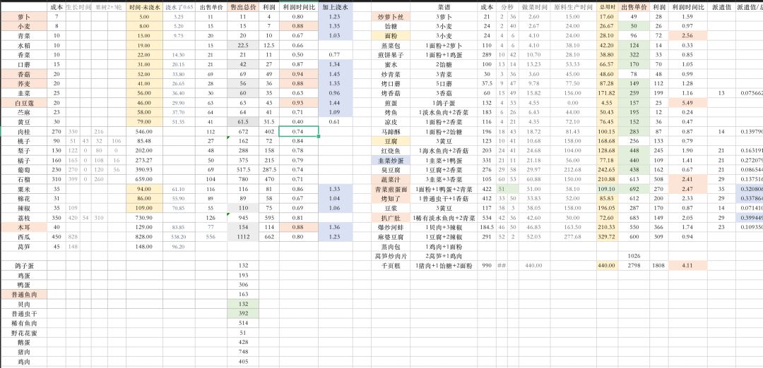 初级农作物及菜谱利润时间比【19点已更新】 2