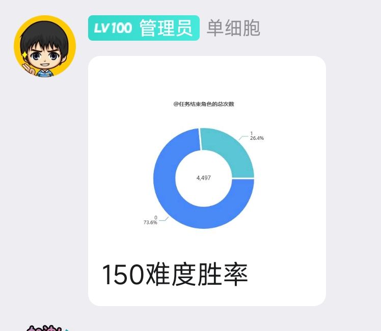 150通关率不足30% 1