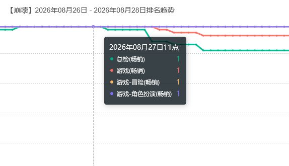 崩铁海外表现!流水口碑丰收 2