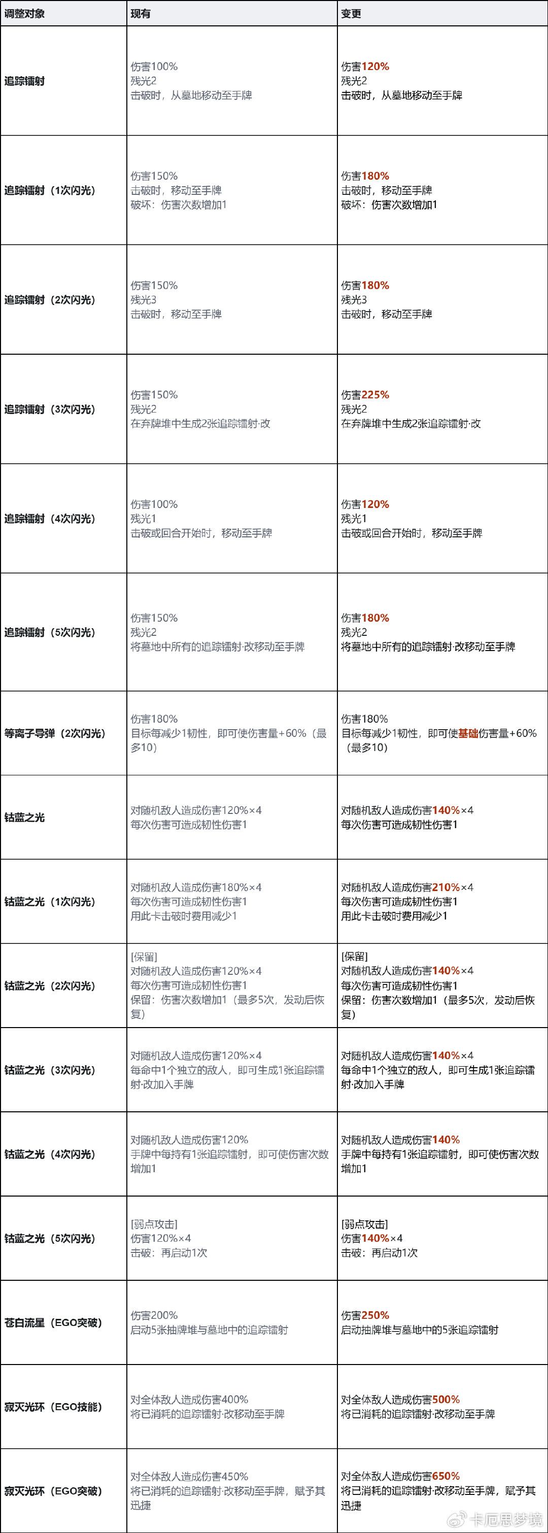 赛雷妮尔还未上线就加强!新制作人真听劝了 2