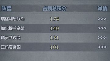 恭喜瑞格利恩联军荣获文明第一