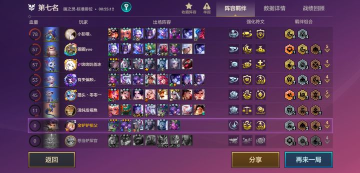 我这阵容是被削了吗,本来还想去七级上凯隐,没想到连这家都打不过,直接挂了截图