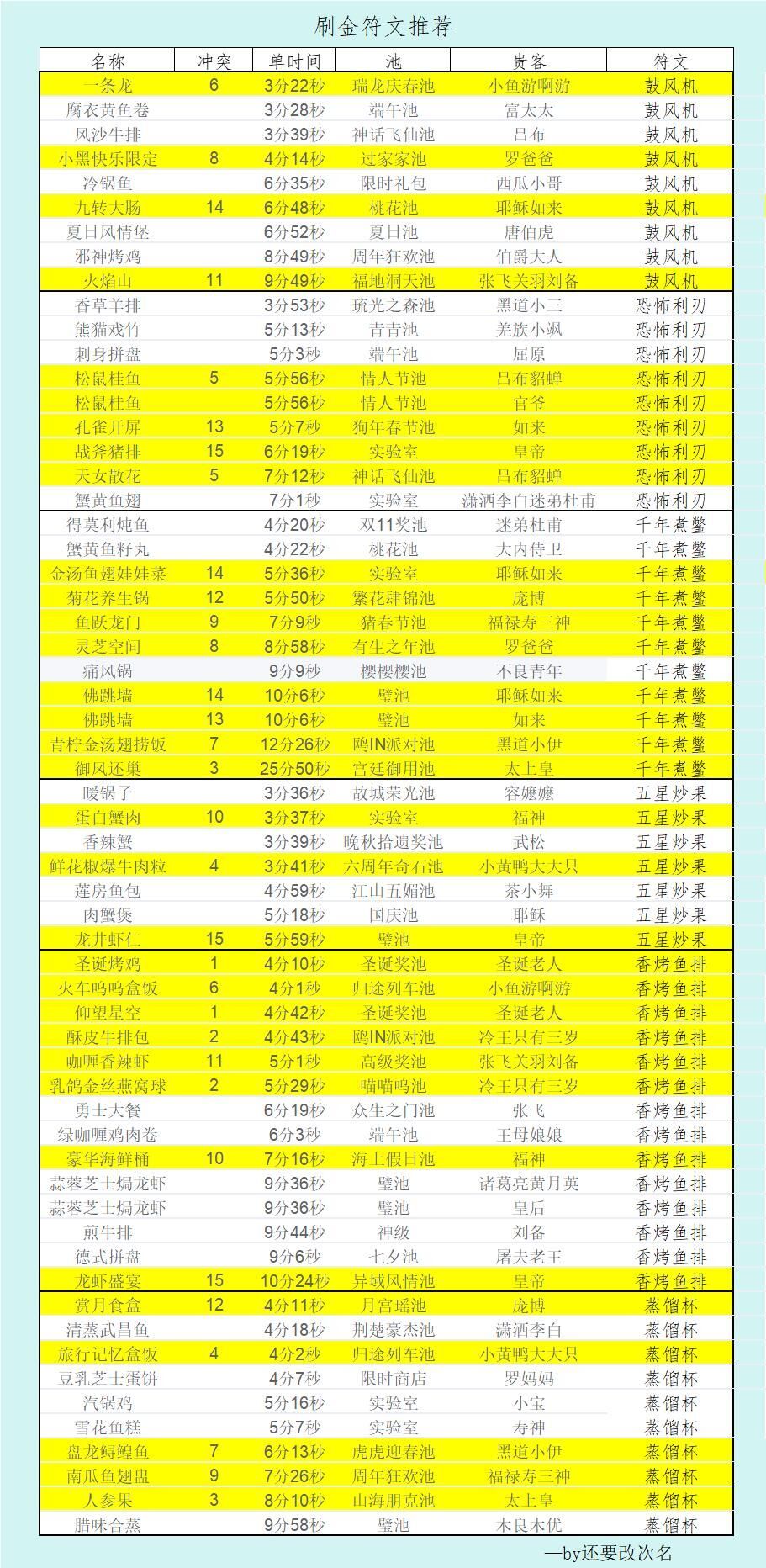 【爆炒攻略搬运工】金符文刷菜冲突 2