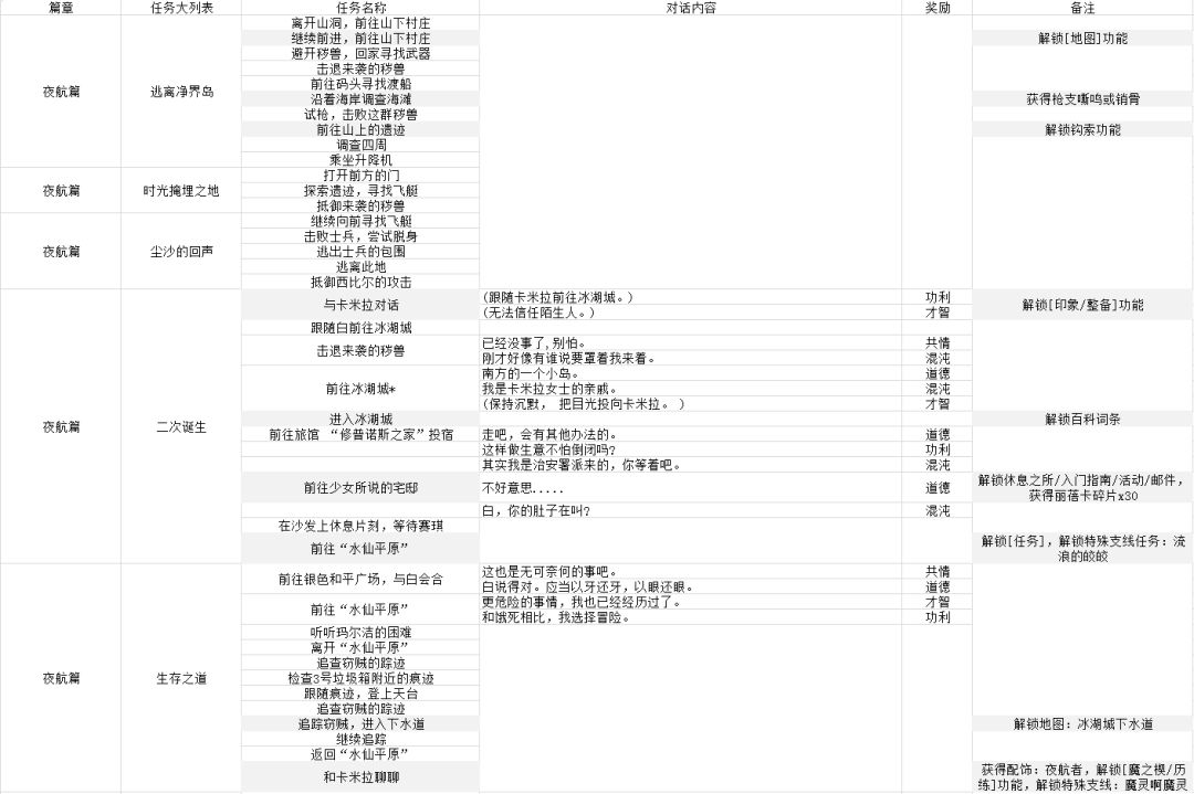 主线/特殊支线对话奖励一览 1