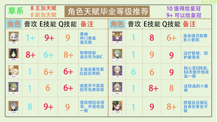 【V4.8攻略】#其他攻略#原神全角色天赋加点分配,皇冠分配推荐截图